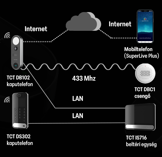 Techson Doorbell kapcsolódási lehetőségek